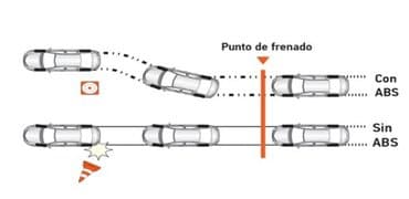 Frenos ABS, Asistencia de salida en pendiente (HAC), Control de Estabilidad (VSC)  y distribución electrónica de frenado (EBD)